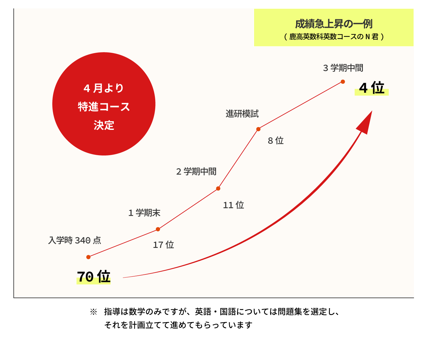 成績急上昇を示す折れ線グラフ